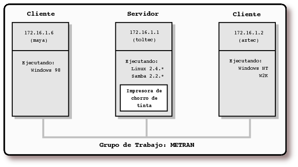 Configuración de red simple con un servidor SambaSi quiere obtener el código fuente de esta figura realizada con pulse aquí.